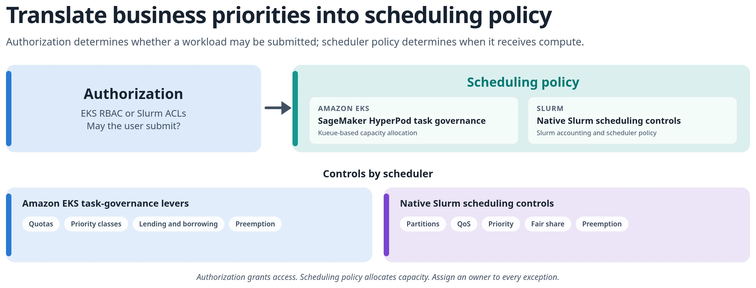 Figure 5: Keep authorization and scheduling policy separate. EKS RBAC or Slurm ACLs determine whether a user may submit a workload; SageMaker HyperPod task governance for Amazon EKS or native Slurm scheduling controls determine when it receives compute.