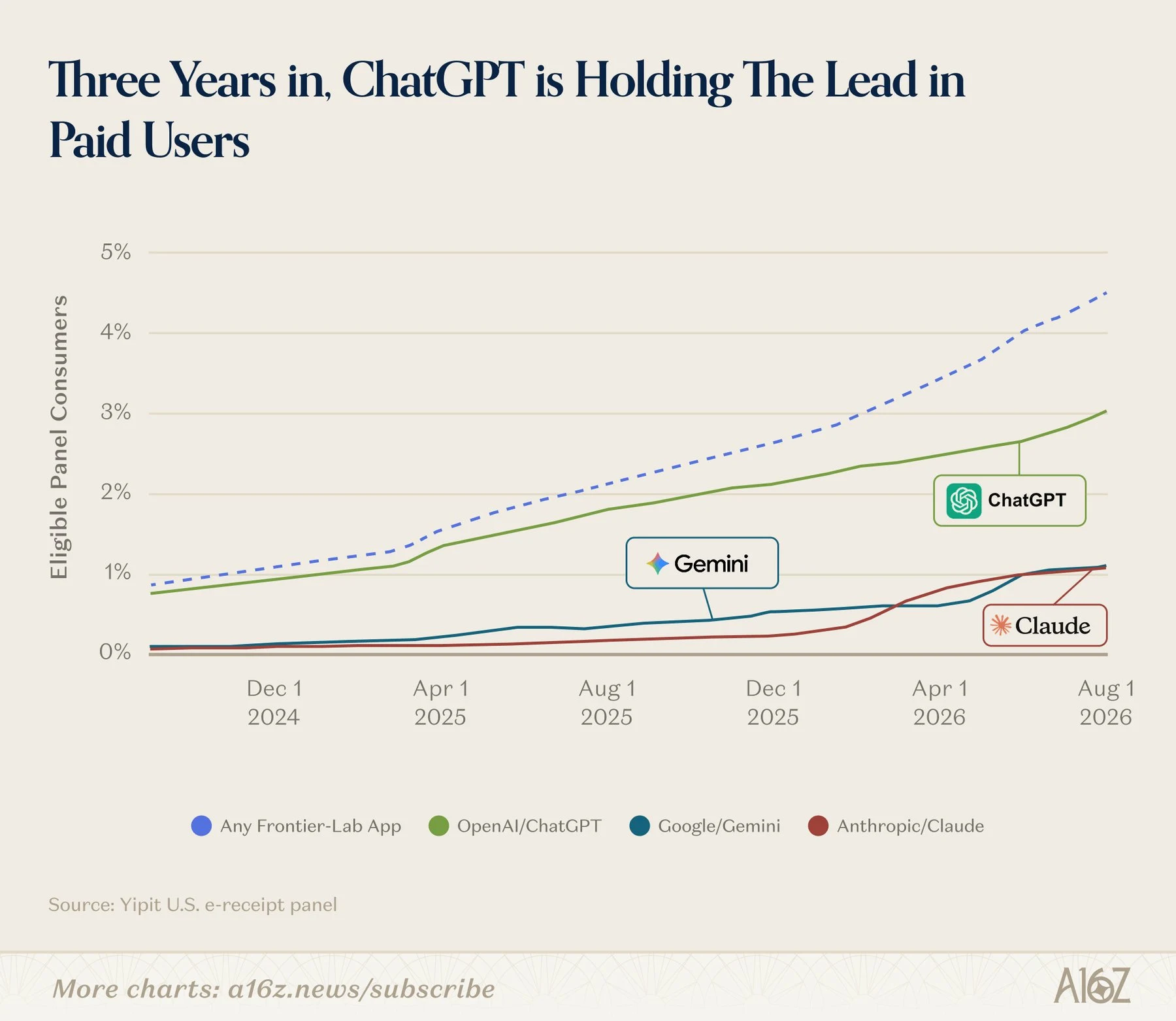 Line chart showing the share of US panel consumers with paid subscriptions to ChatGPT, Gemini, and Claude from late 2024 to August 2026, rising to about 4.5 percent combined.
