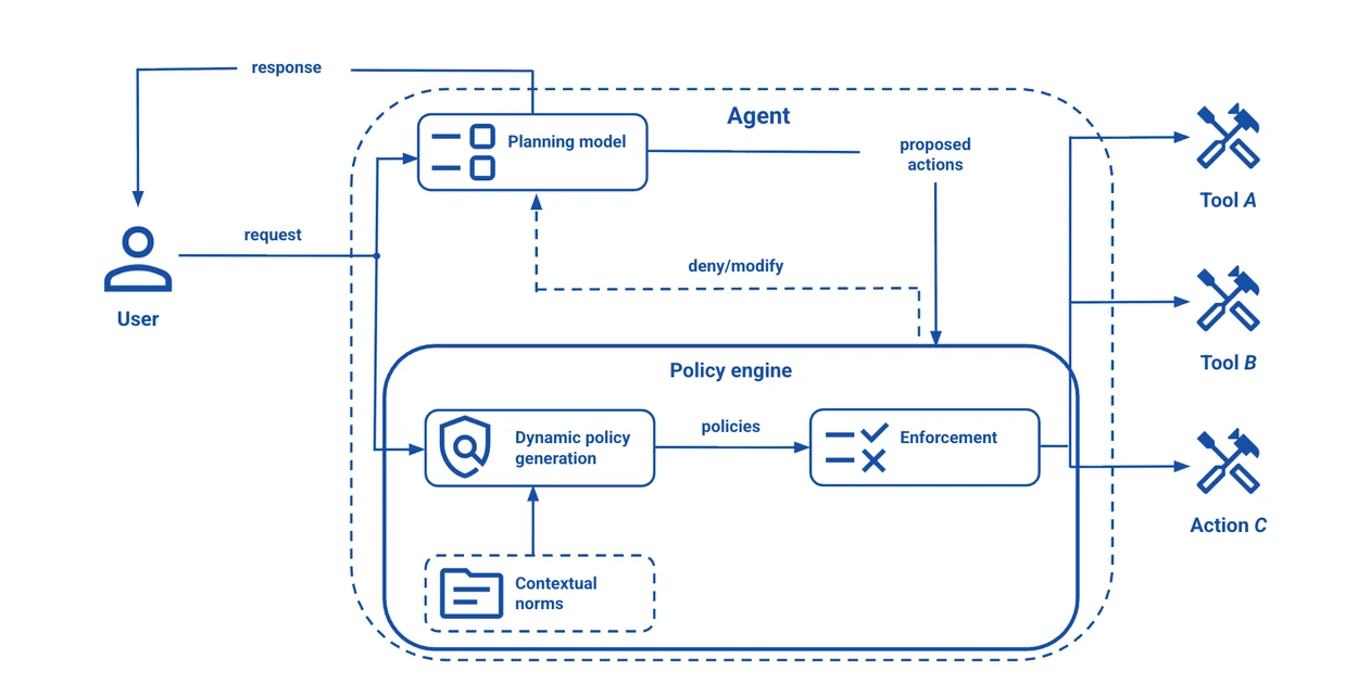 A flowchart demonstrating a contextual policy architecture where an AI agent's proposed actions are evaluated by a policy engine before being executed by external tools.