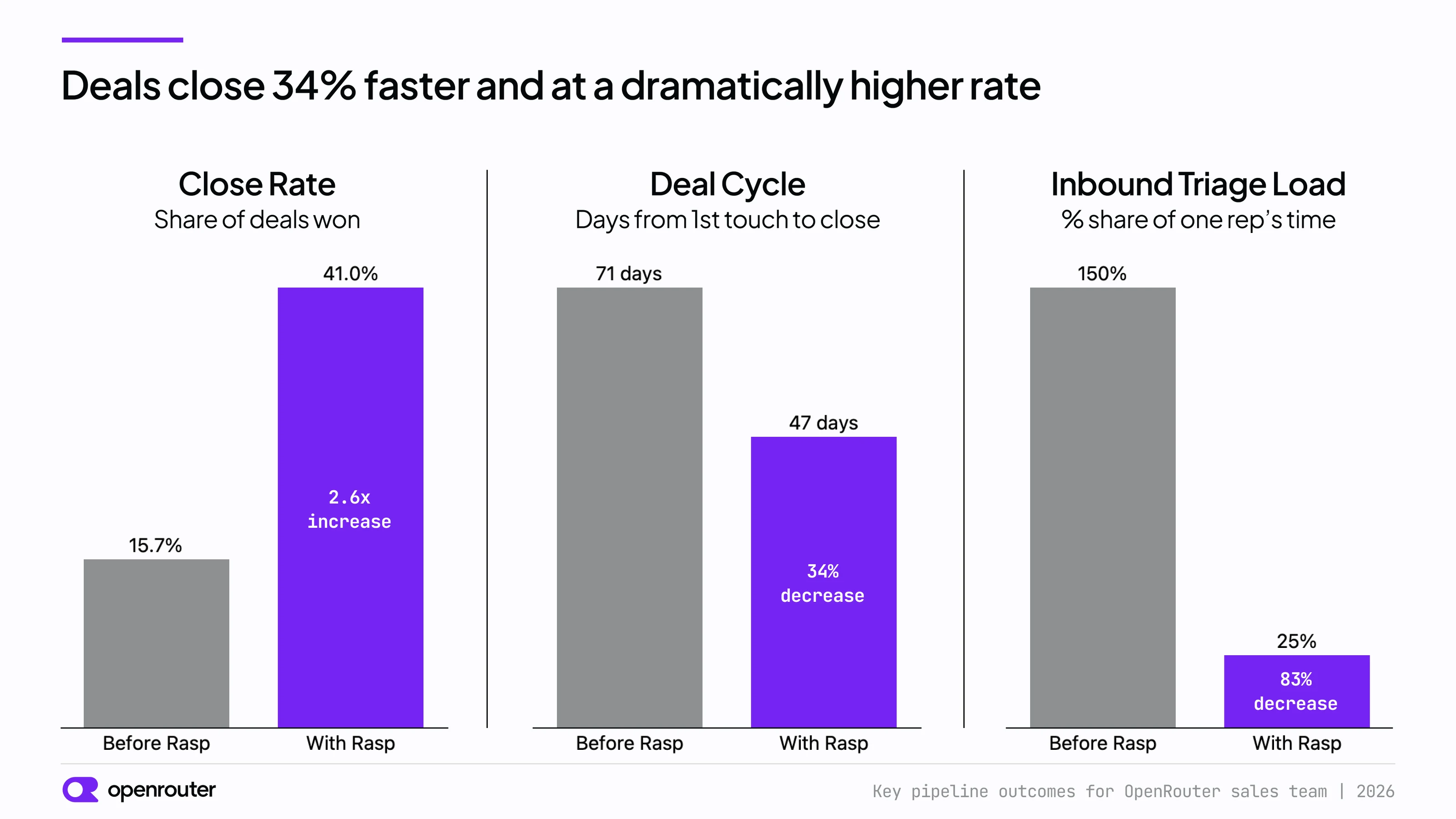 Before-and-after results: close rate rises from 15.7% to 41.0%, deal cycle falls from 71 to 47 days, and inbound triage falls from 150% to 25% of one rep's time.
