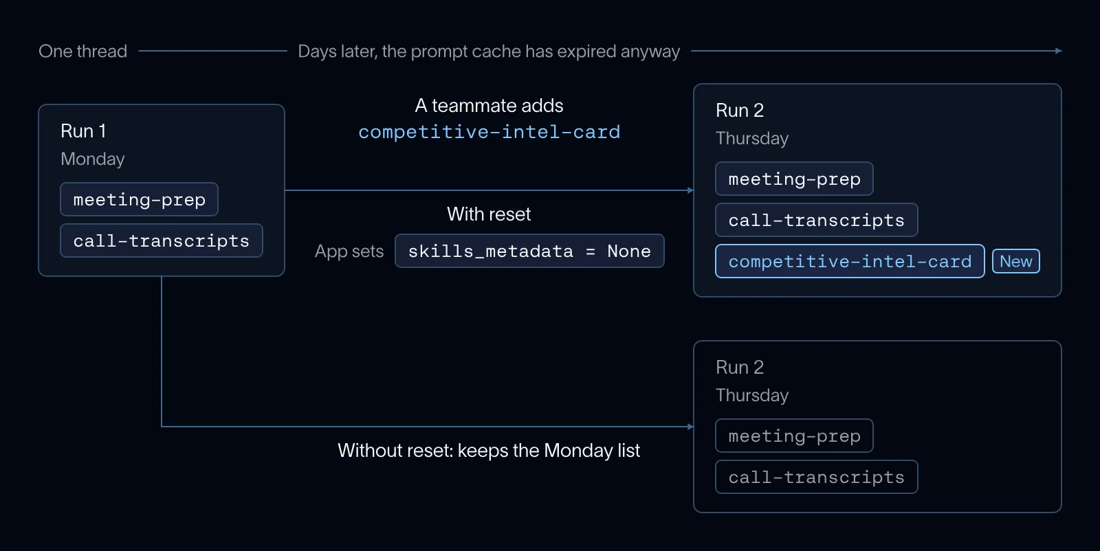 Setting skills_metadata to None makes the next run rescan the skill library and pick up a skill added since the last run.