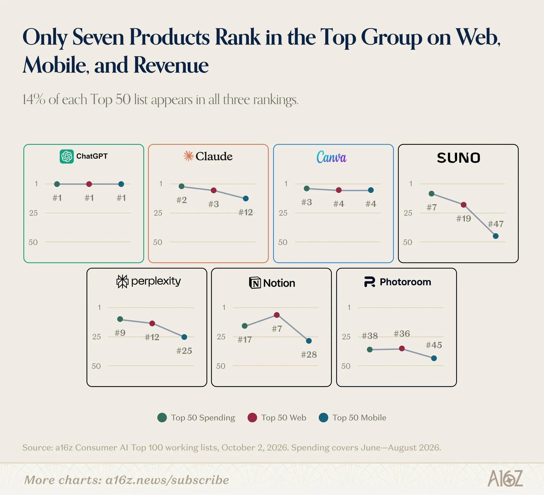 Seven small charts showing the rankings of ChatGPT, Claude, Canva, Suno, Perplexity, Notion, and Photoroom across the spending, web, and mobile rankings.
