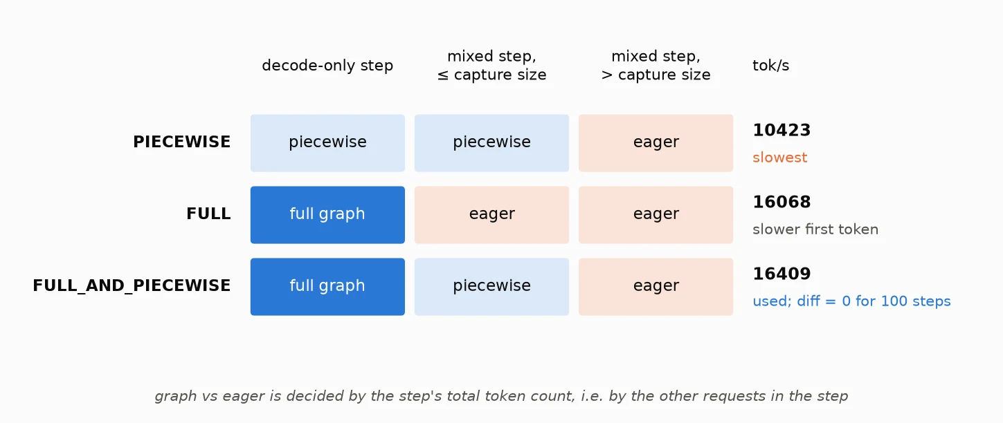 Three conflicts between CUDA Graph and bitwise consistency