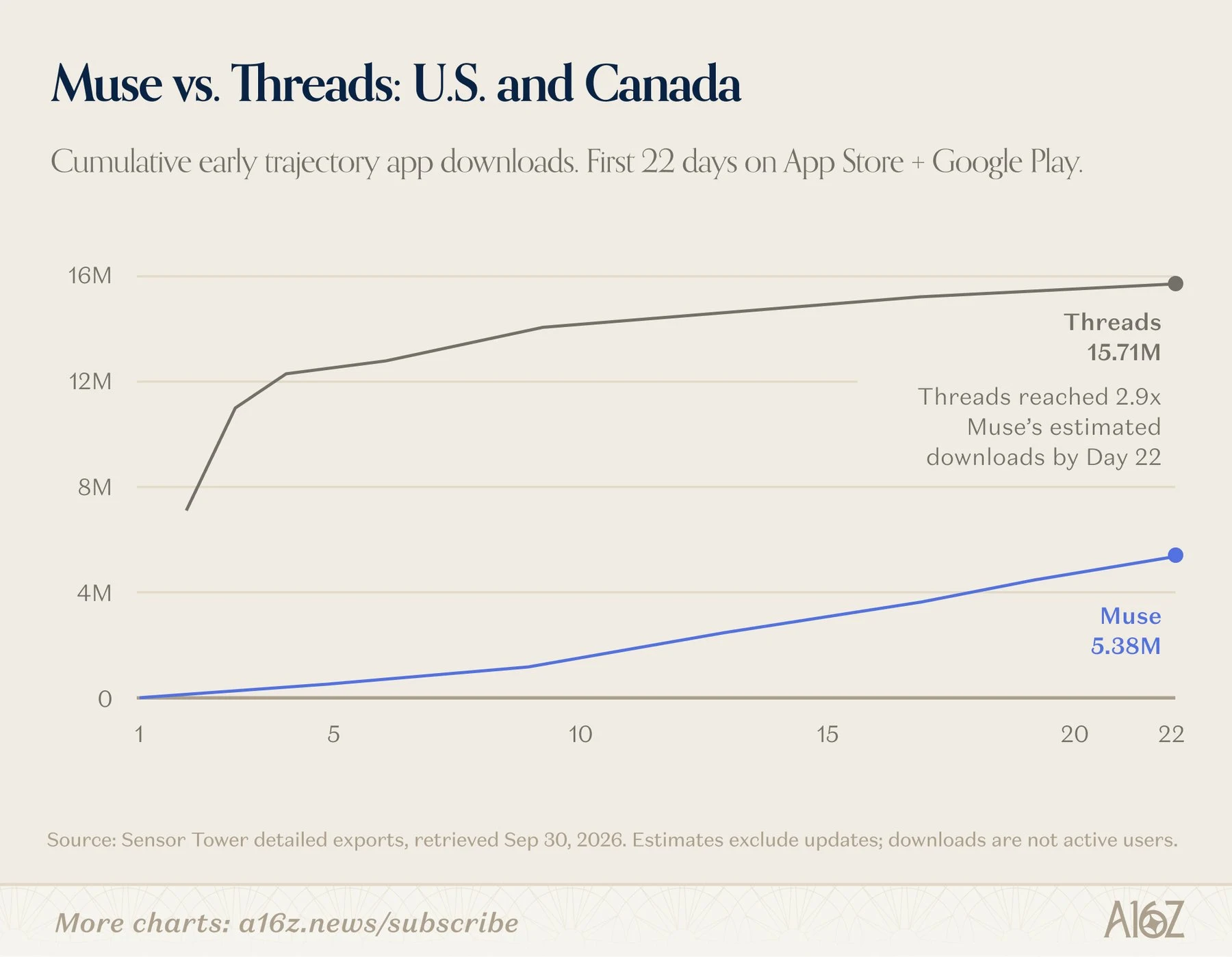 Line chart showing cumulative app downloads for Muse and Threads in the US and Canada over the first 22 days, with Threads reaching 15.71 million and Muse reaching 5.38 million.