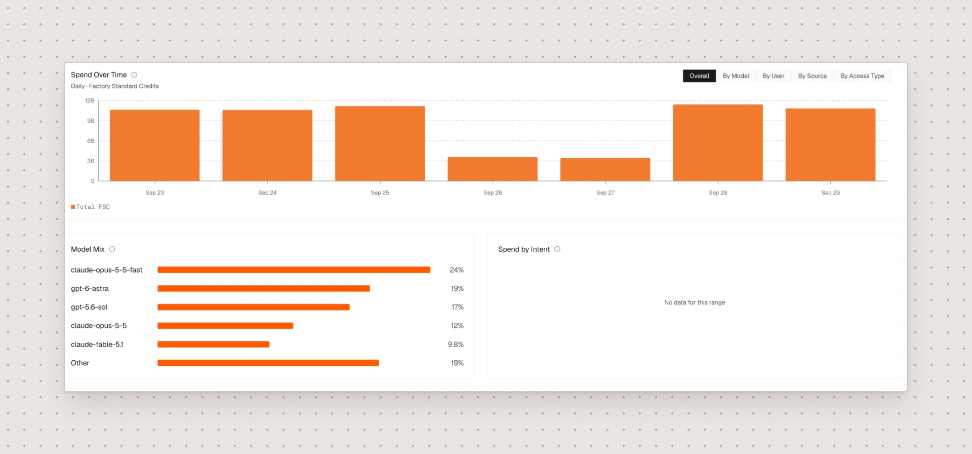 Factory Analytics charts for spend over time and model mix
