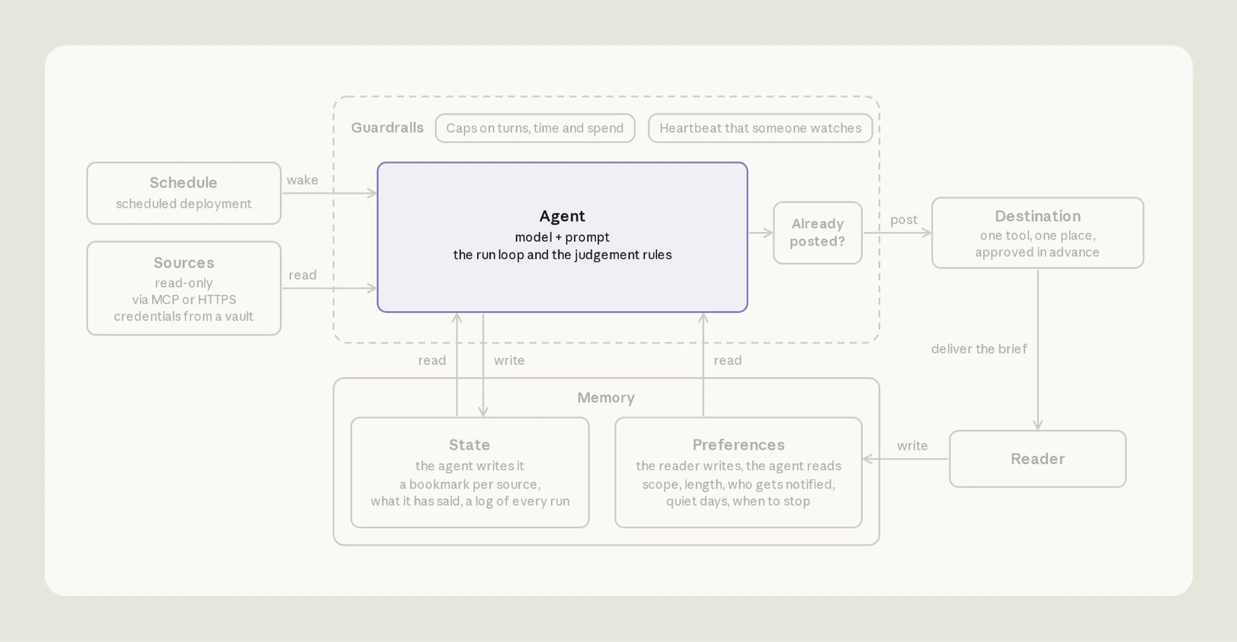 The architecture diagram with the Agent highlighted: a model plus a prompt that holds the run loop and the judgement rules.