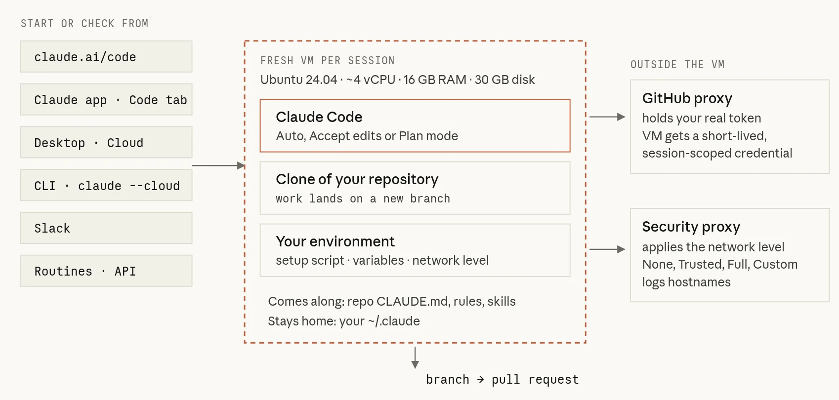 You start a session from a browser, phone, Desktop, terminal, Slack or a routine. It runs in a fresh VM with a clone of your repository on a claude branch, Claude Code in auto mode, and your environment's setup. GitHub traffic passes through a proxy that holds your token outside the VM; other traffic passes through a security proxy that applies the network allowlist. The result is a branch and a pull request.