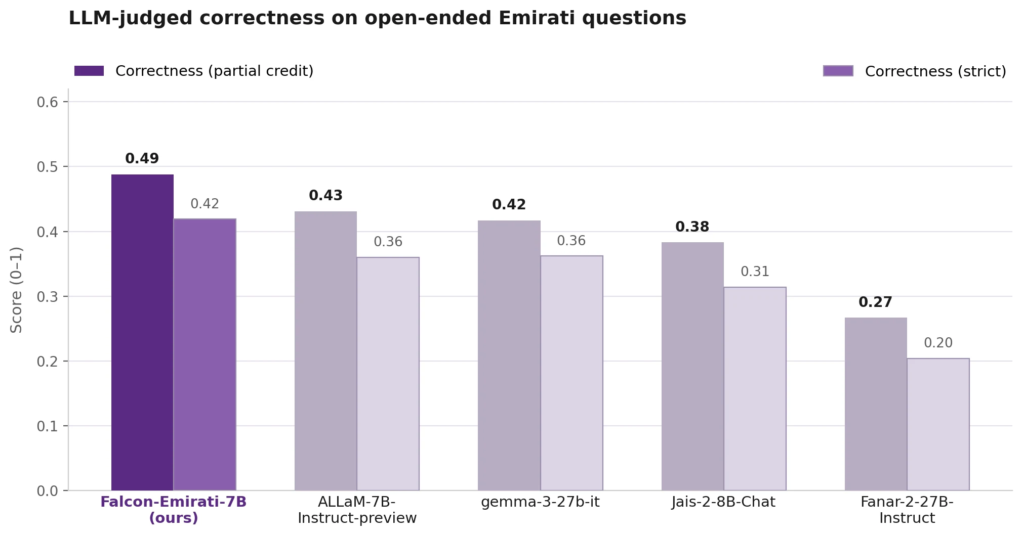 LLM-judged correctness on open-ended Emirati questions