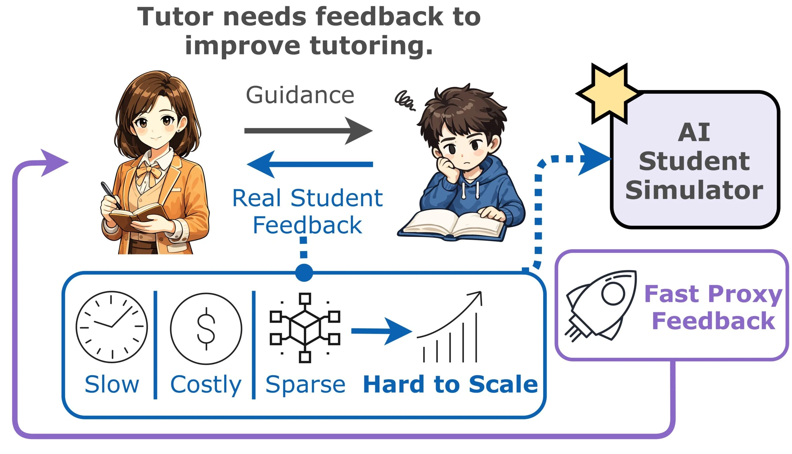 **Alt text:** A conceptual diagram of the feedback loop required to improve an AI tutor. The middle part of the figure shows that a human teacher gives guidance to a real student and receives the student’s feedback, but this feedback is slow, costly, sparse, and hard to scale. On the right panel of the figure, an AI student simulator is trained from real student feedback and serves as a fast proxy for the student during tutor development.