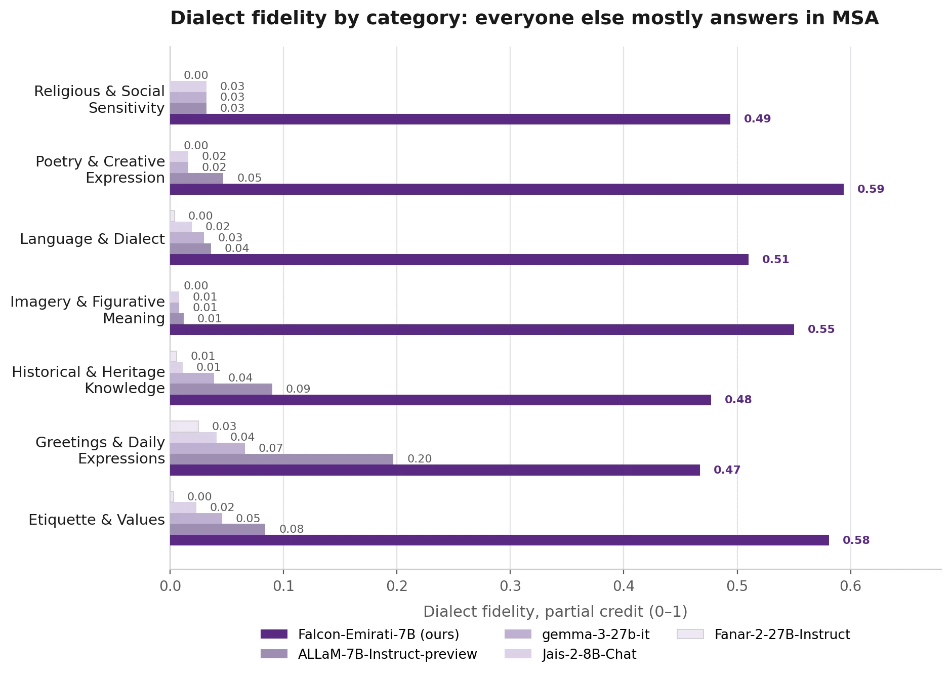 Dialect fidelity by category