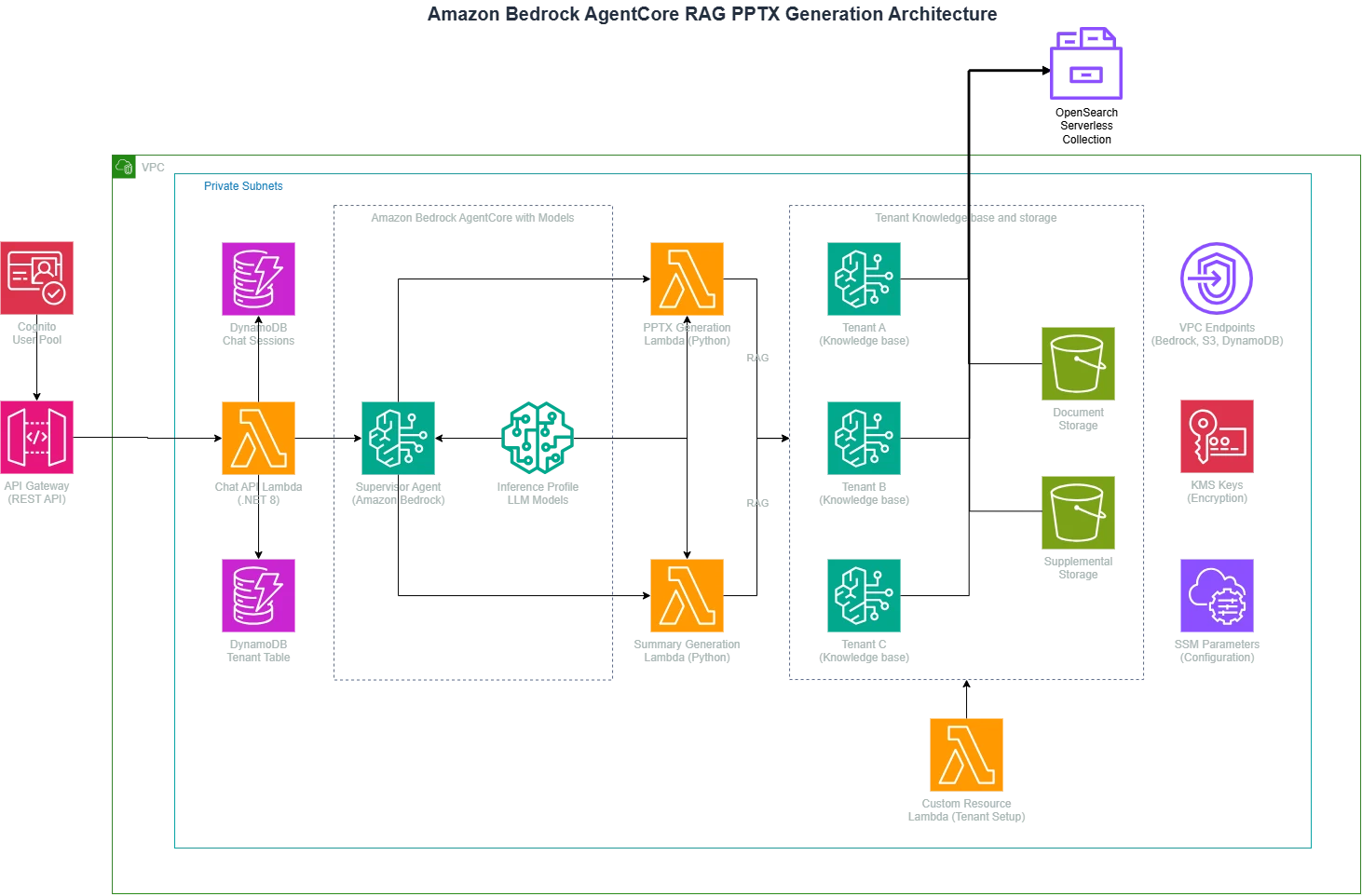Architecture diagram of the Amazon Bedrock AgentCore presentation generation system, showing request flow through Amazon API Gateway and AWS Lambda to the supervisor agent, knowledge bases, and storage within a VPC