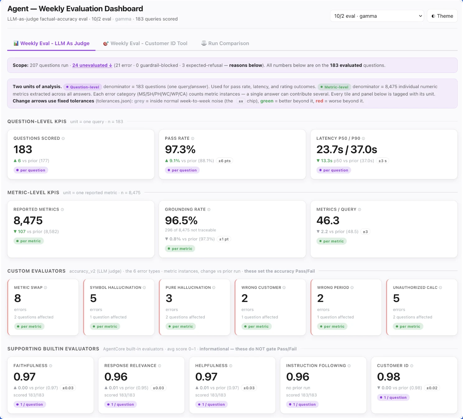 Dashboard screenshot showing agent evaluation metrics with 97.3% pass rate across 183 questions. Displays KPIs for latency, grounding rate, and error types. Includes custom evaluators tracking hallucinations, wrong customer/period errors, and support