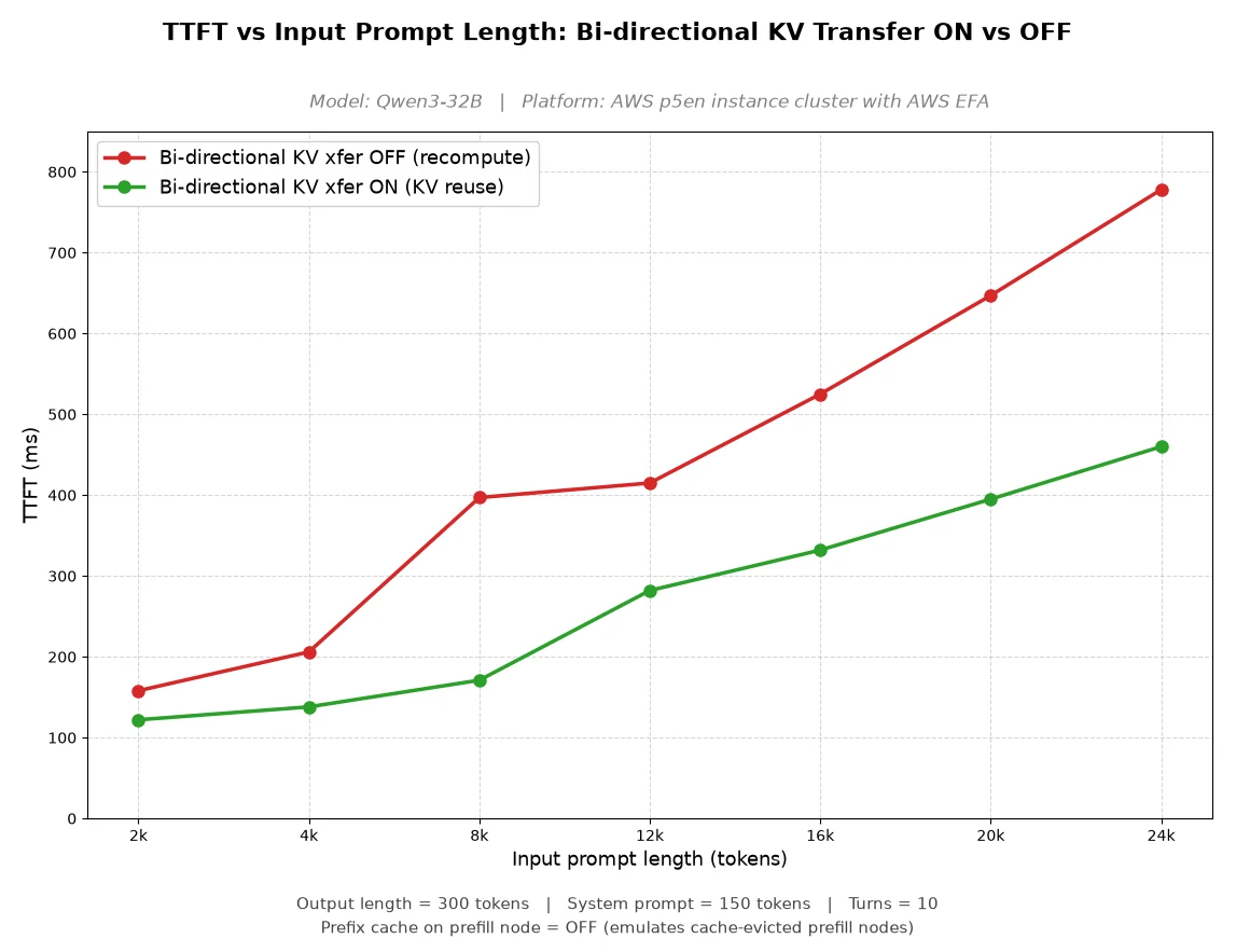 Line chart of Qwen3-32B time to first token versus prompt length with bi-directional KV transfer on and off