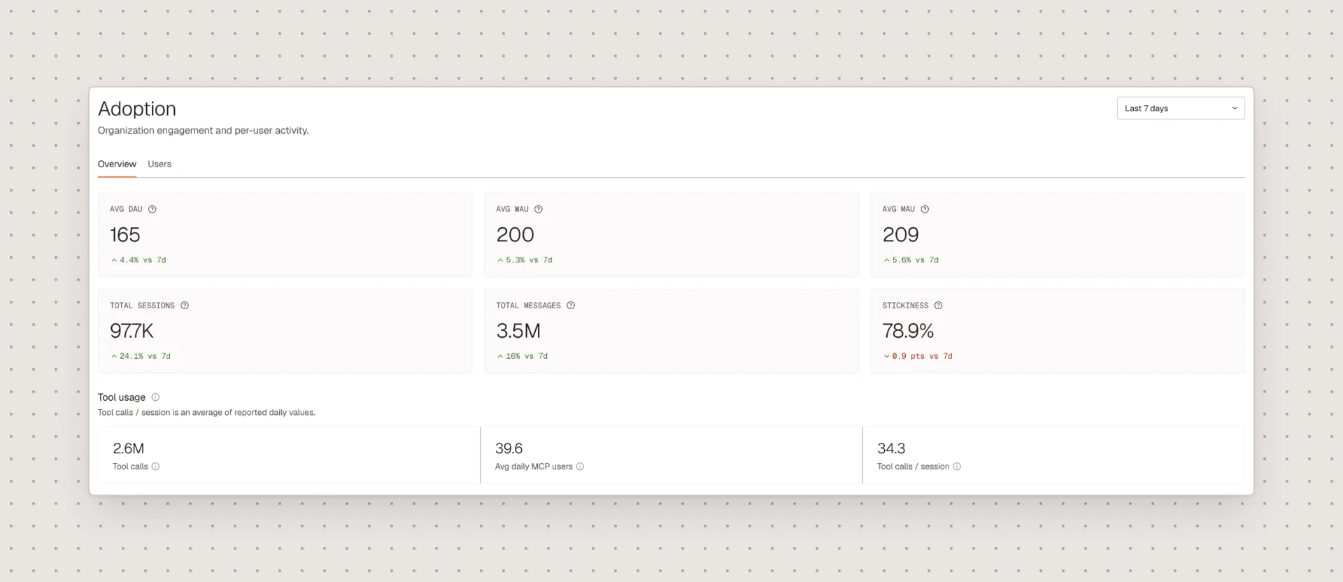 Factory Analytics Adoption view with active users, sessions, messages, and tool usage