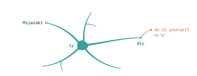 Verzweigungsdiagramm von „iy“ über „diy“ zu „do it yourself“, mit einem weiteren Ast zu „Miyazaki“.