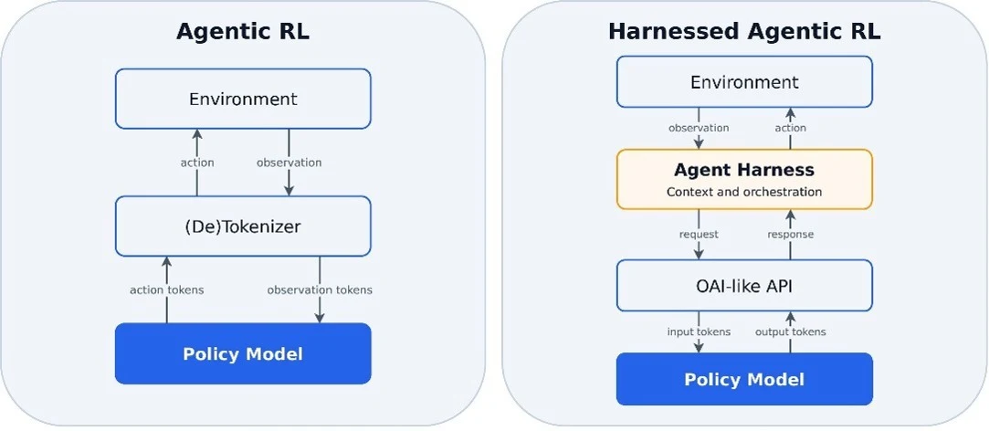 Figure 1: Side-by-side comparison of two training loops. In Agentic RL, the environment exchanges actions and observations with a tokenizer, which passes action and observation tokens to the policy model. In Harnessed Agentic RL, an agent harness handling context and orchestration sits between the environment and an OpenAI-like API, which exchanges input and output tokens with the policy model.