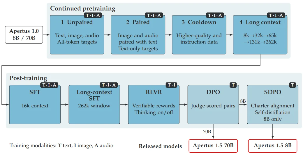 Apertus 1.5 training pipeline with four stages of continued pretraining followed by SFT, long-context SFT, RLVR, DPO, and SDPO