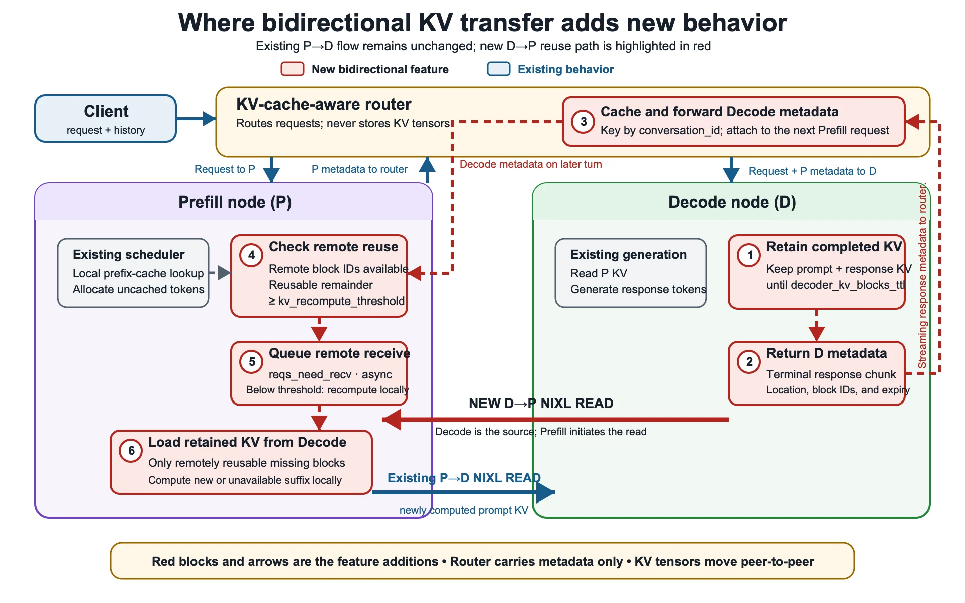 Architecture diagram of bidirectional KV transfer. Existing behavior is shown in blue: the client sends a request to the KV-cache-aware router, the router sends it to the prefill node, receives prefill metadata, and forwards the request and metadata to the decode node, which reads the newly computed prompt KV with the existing P-to-D NIXL READ. New behavior is shown as six numbered red steps: (1) the decode node retains completed prompt and response KV until decoder_kv_blocks_ttl, (2) returns de
