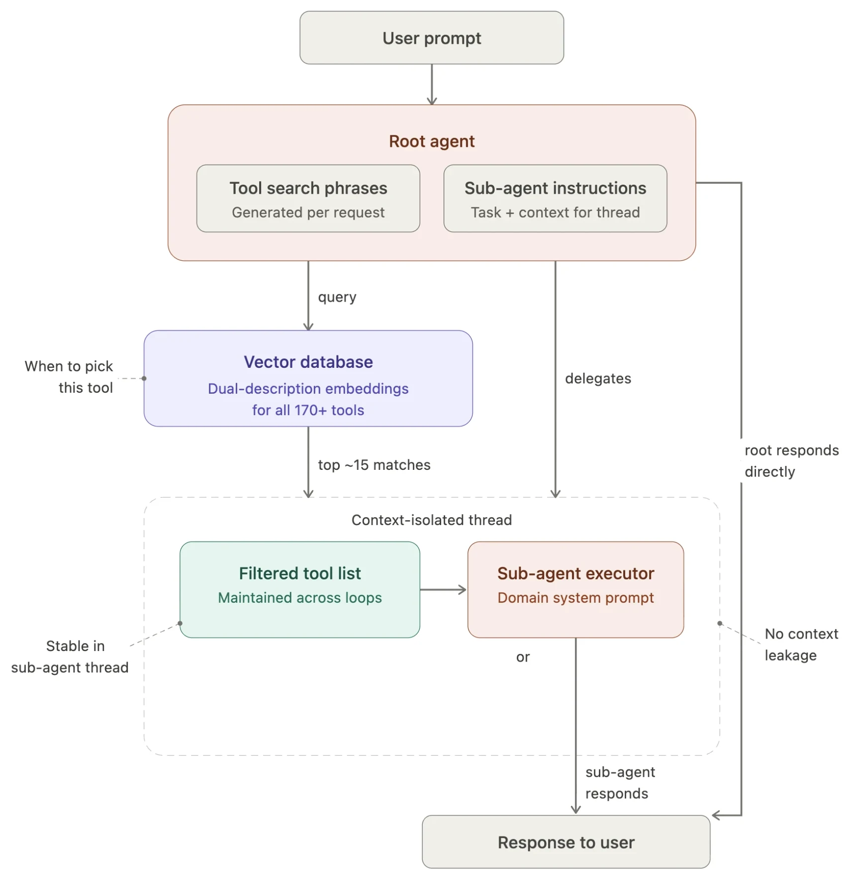 Root agent narrowing more than 170 tools to about 15 by querying a vector database of tool embeddings, then handing them to a context-isolated sub-agent