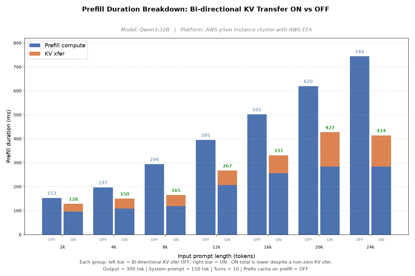 Bar chart breaking Qwen3-32B prefill duration into recompute and KV-transfer components