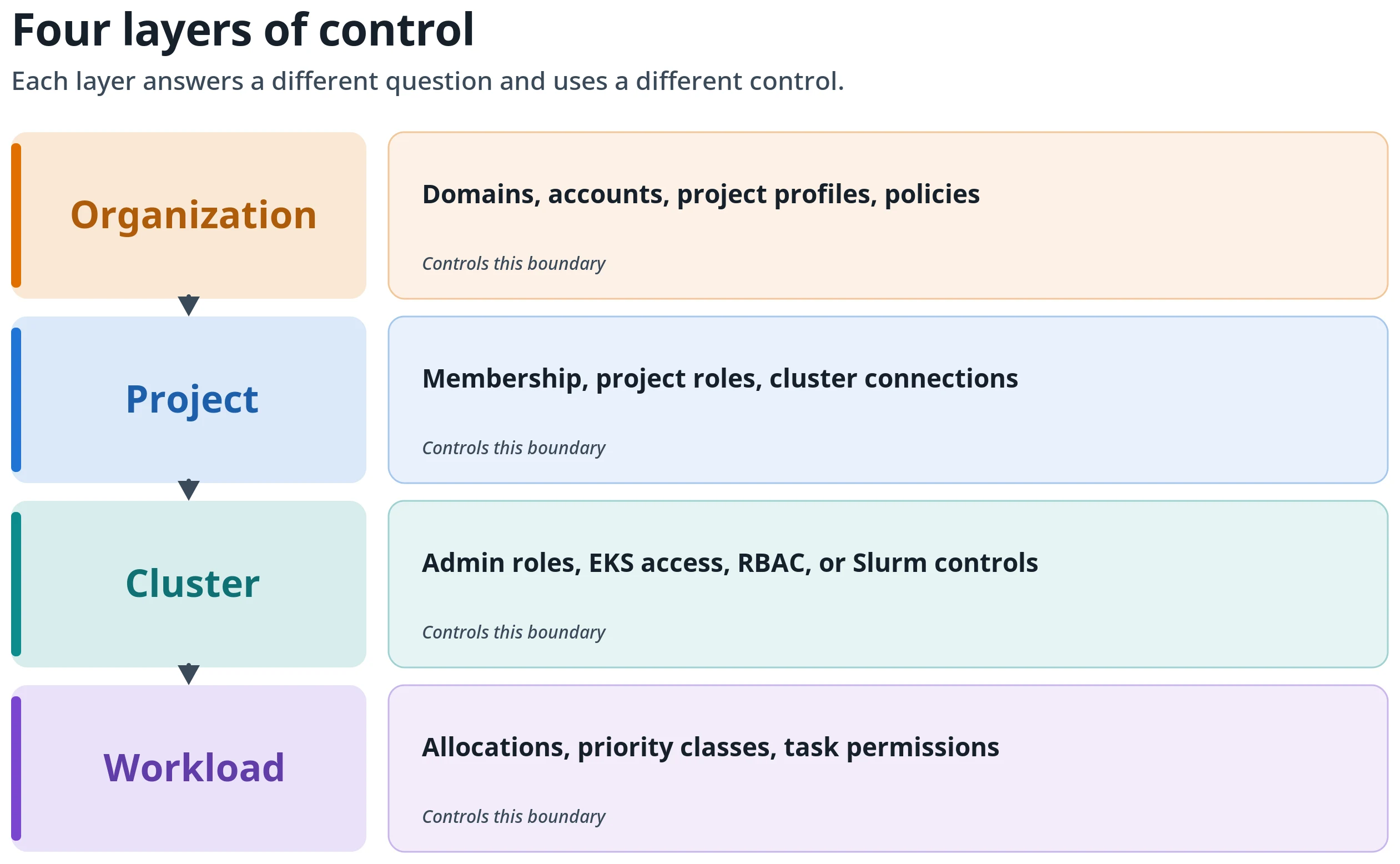 Figure 1: The four layers of control—organization, project, cluster, and workload. Each layer answers a different question and uses a different control, so review each at its own boundary.