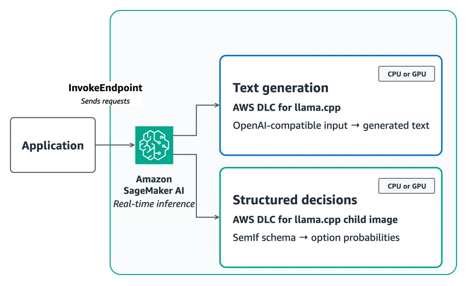 An application invokes an Amazon SageMaker AI real-time endpoint that can use the AWS Deep Learning Container for llama.cpp for generated text or a SemIf child image for option probabilities. Either serving mode can run on CPU or GPU.
