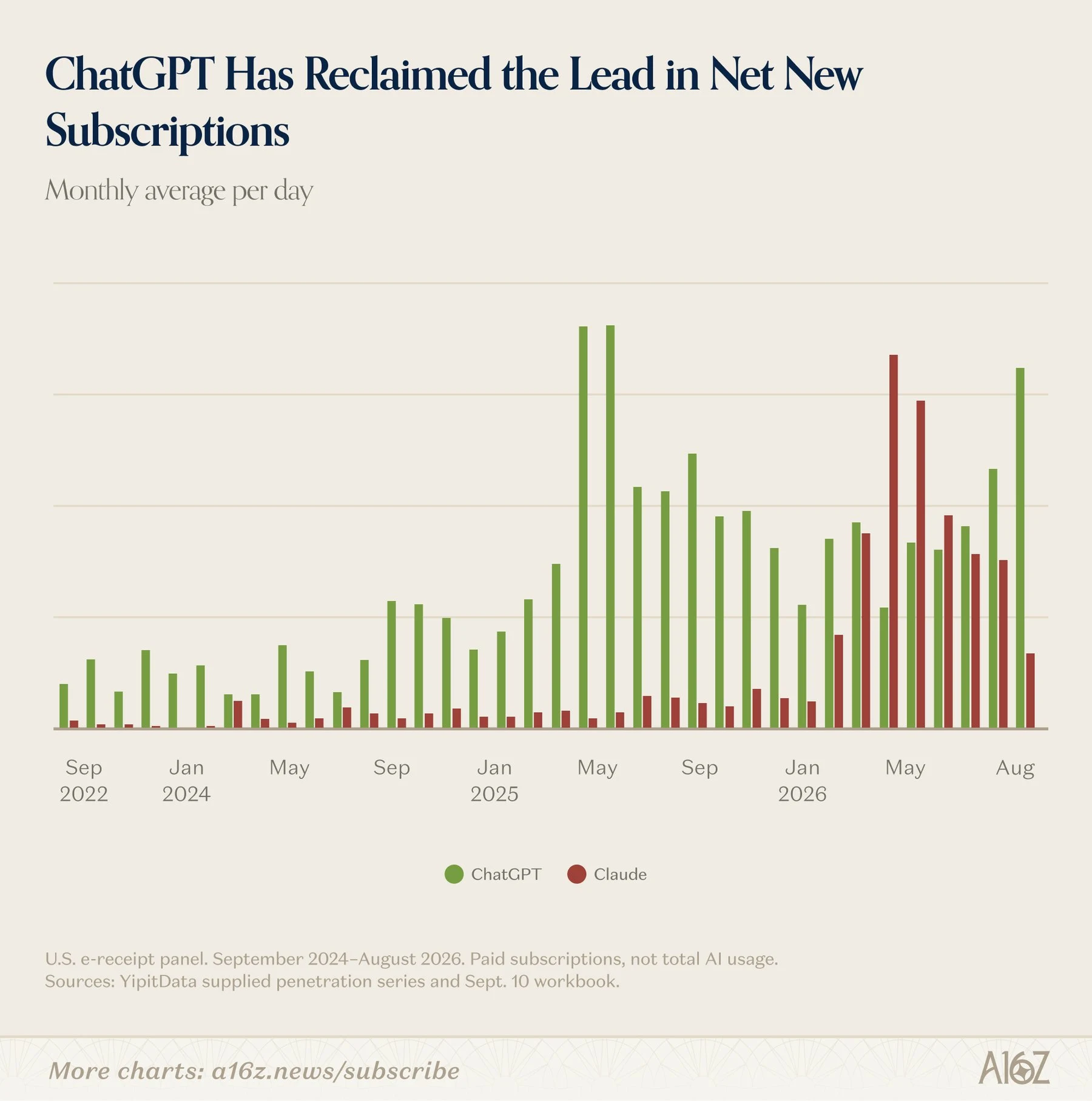 Bar chart showing daily net new subscriptions for ChatGPT and Claude as monthly averages, with Claude leading in spring 2026 and dropping sharply by August.