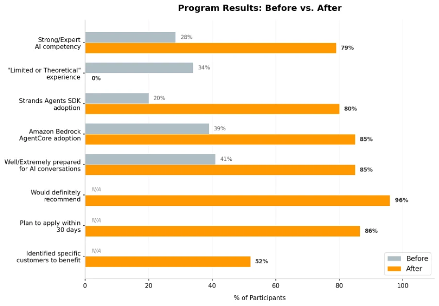 Before-and-after bar chart of participant self-assessments across eight program metrics
