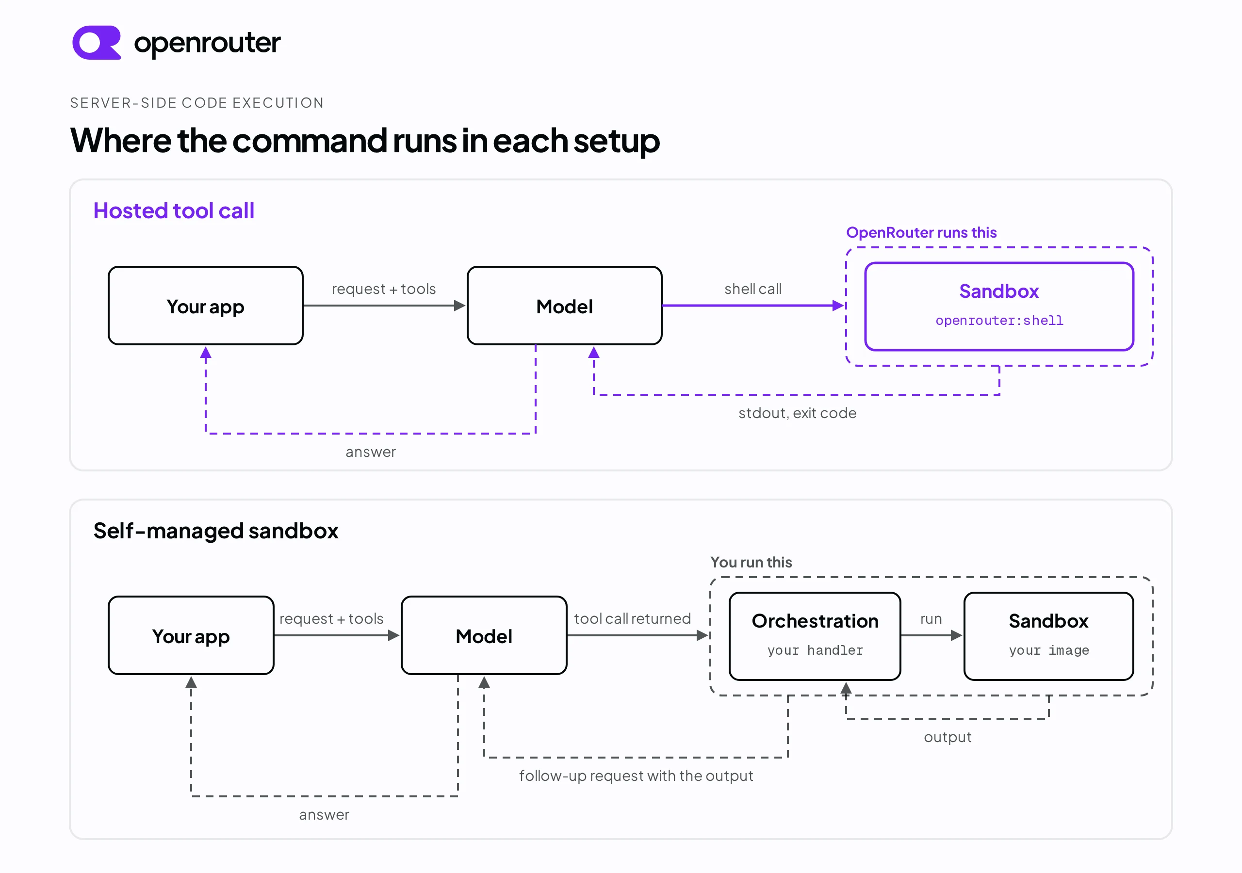 Diagram comparing where a command runs in two setups. In the hosted tool call row, your app sends a request with tools to the model, the model emits a shell call, OpenRouter runs it in a sandbox, the sandbox returns stdout and the exit code to the model, and the model returns the answer to your app. In the self-managed sandbox row, the same request goes to the model, the model returns the tool call to your orchestration code, your code runs it in a sandbox built from your image, the sandbox retu