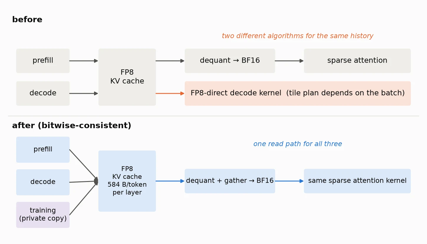 FP8 KV cache: prefill, decode and training share one read path