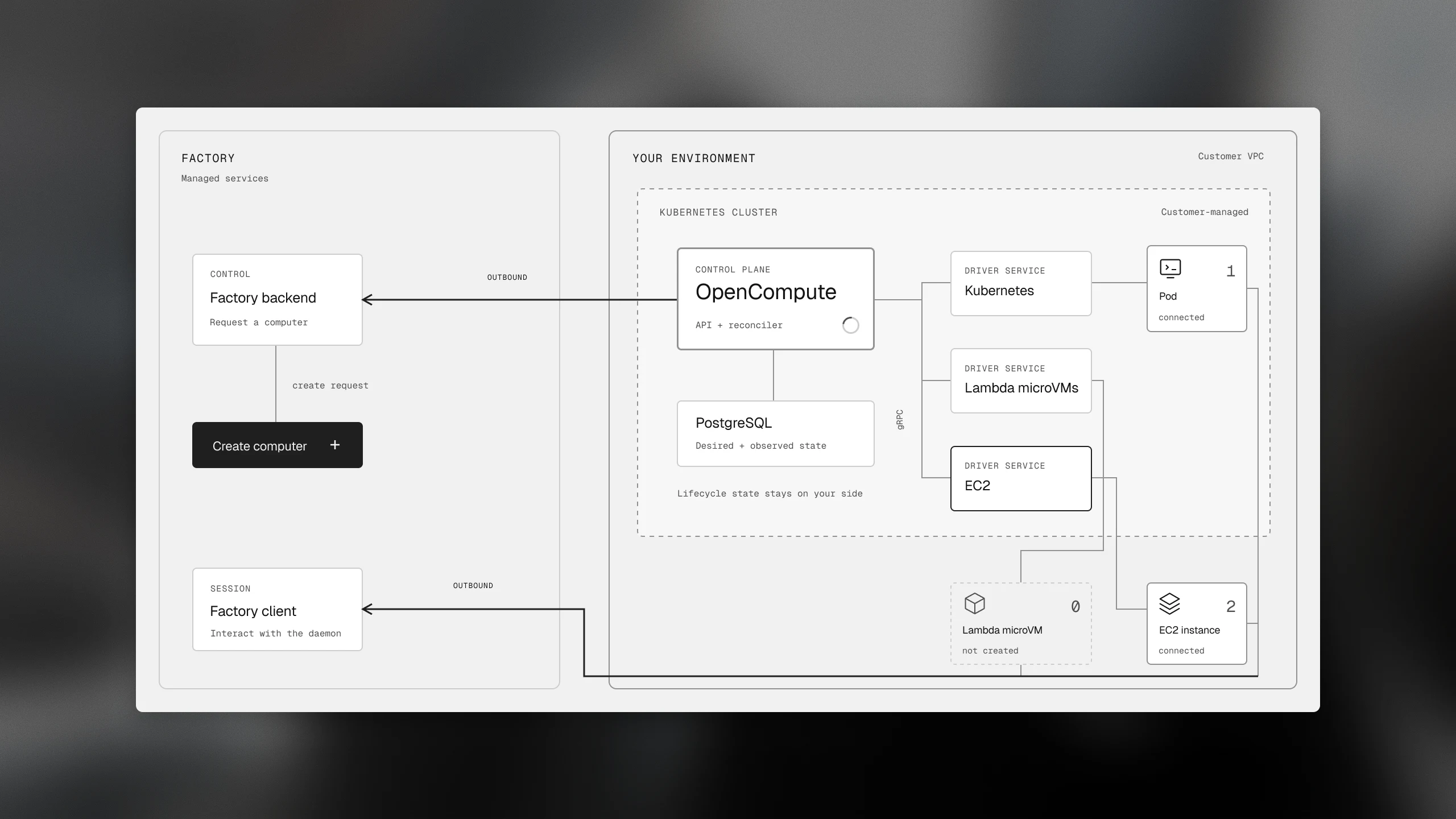 OpenCompute connecting Factory to Kubernetes, EC2, Lambda, Agent Sandbox, Agent Substrate, and customer compute providers