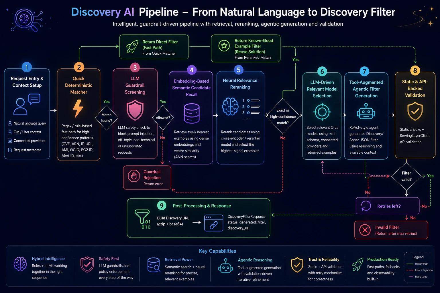 Nine-stage Discovery AI pipeline on Amazon Bedrock, from natural language input to a validated Discovery filter
