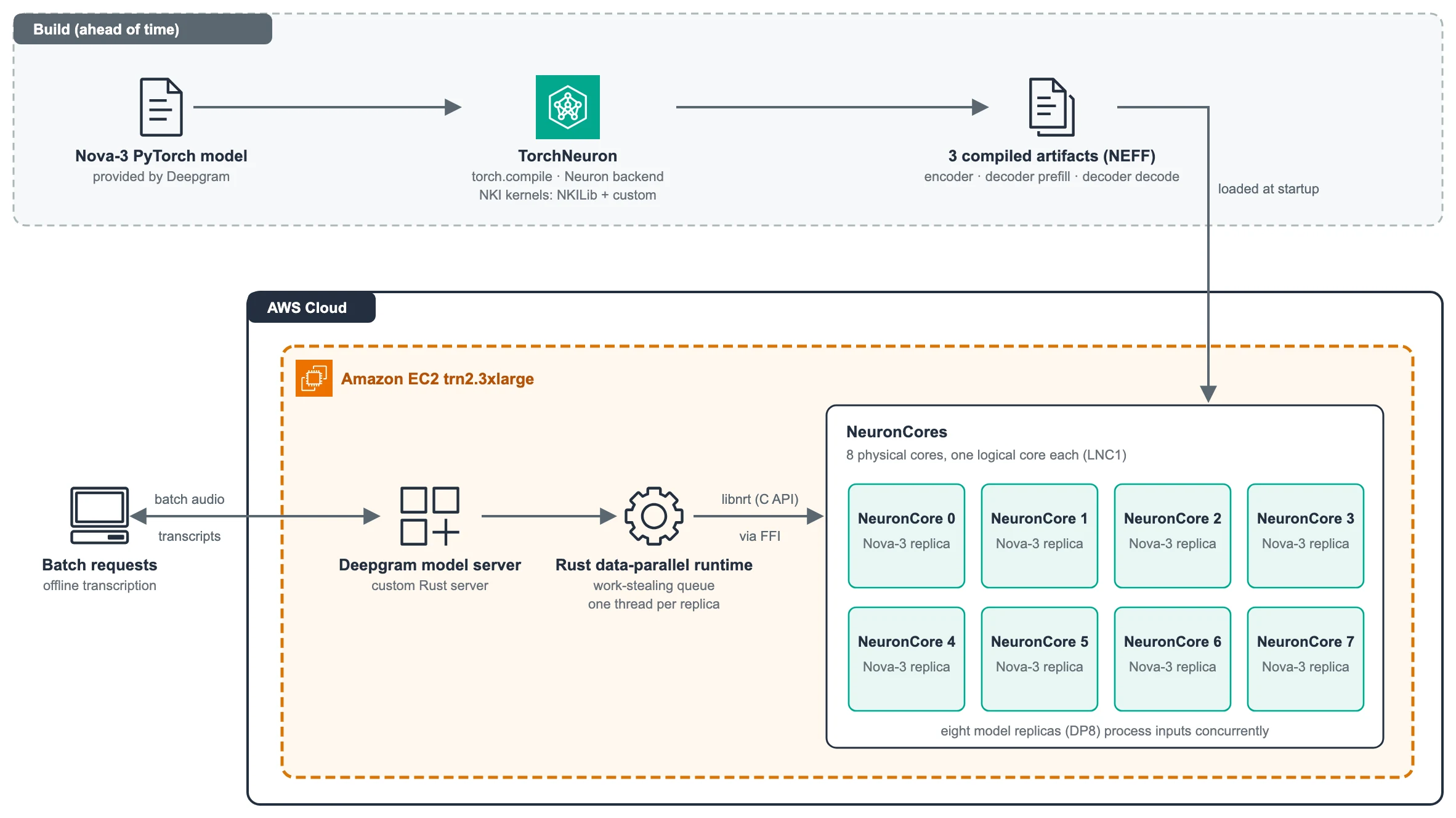 Nova-3 encoder and decoder compiled ahead of time to NEFFs and served by a data-parallel Rust runtime on AWS Trainium2