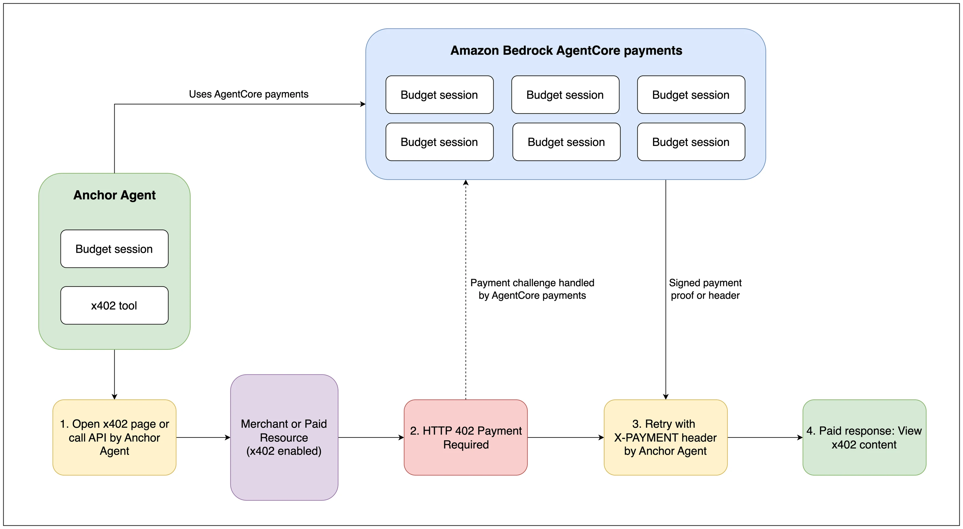 Anchor Agent connecting to the AgentCore payments managed layer, which integrates with Coinbase CDP or Stripe Privy wallet providers