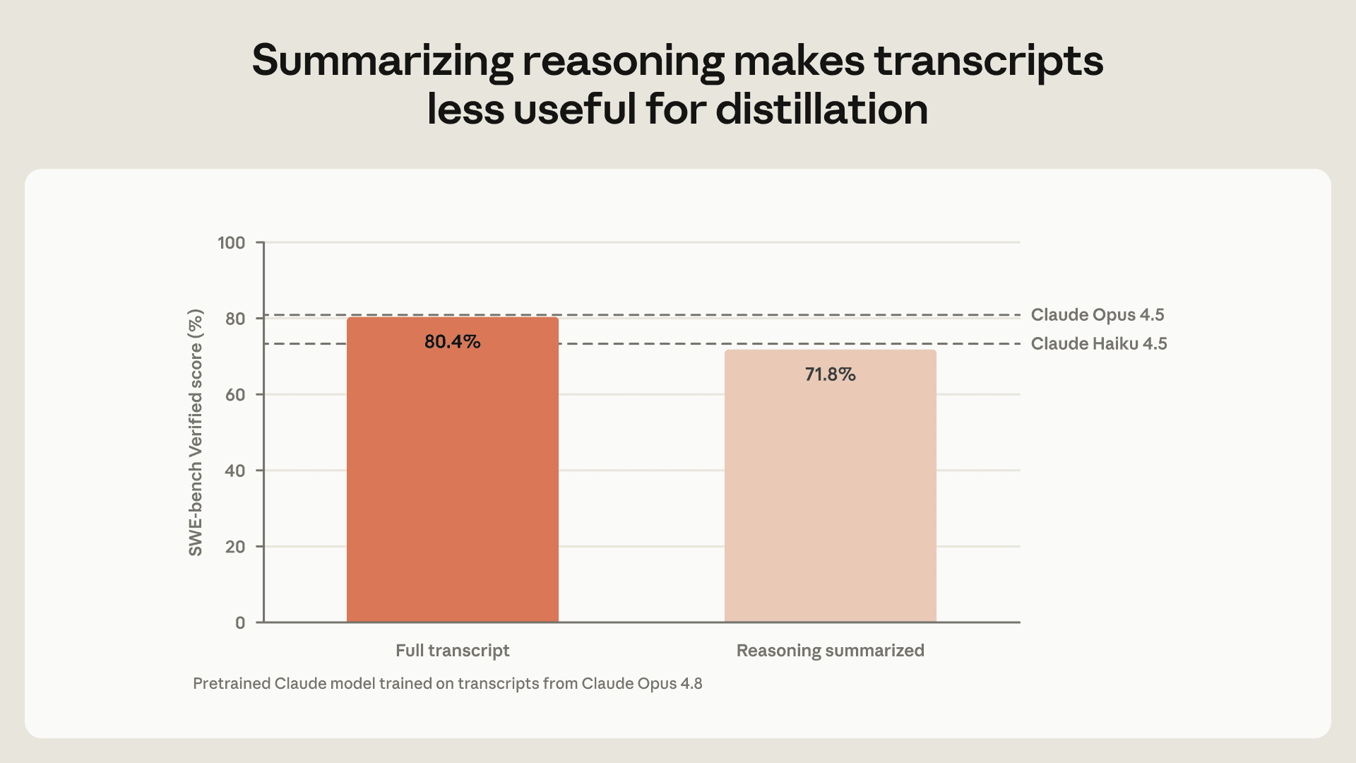 Graph showing how the pretrained model performs more strongly when trained on full rather than summarized reasoning transcripts.