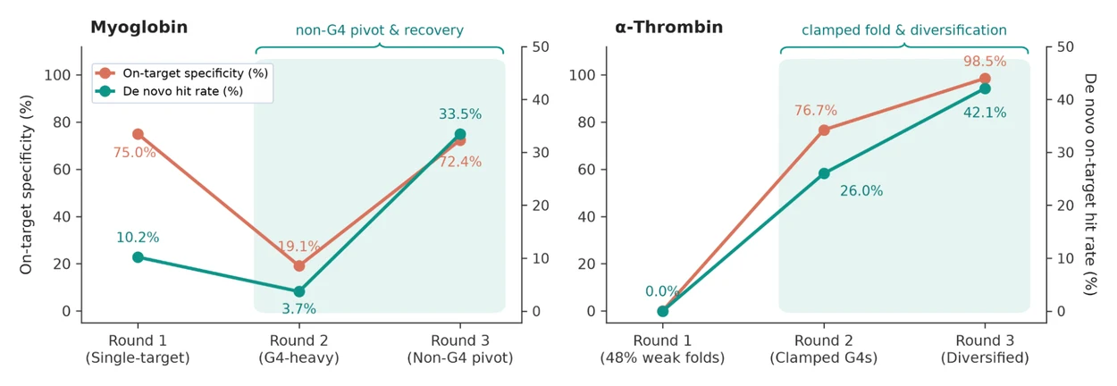 Two line charts showing specificity and hit rate improvements across three rounds for Myoglobin and alpha-Thrombin.
