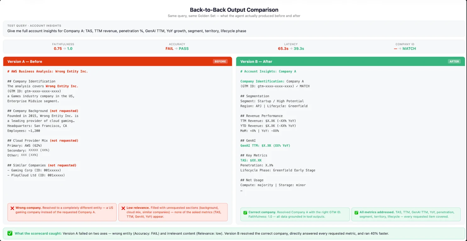 Figure 3. Side-by-side comparison of two candidate agent responses in an AgentCore On-Demand Evaluation, scored across quality, latency, and cost. The numbers and values in the figure are illustrative.
