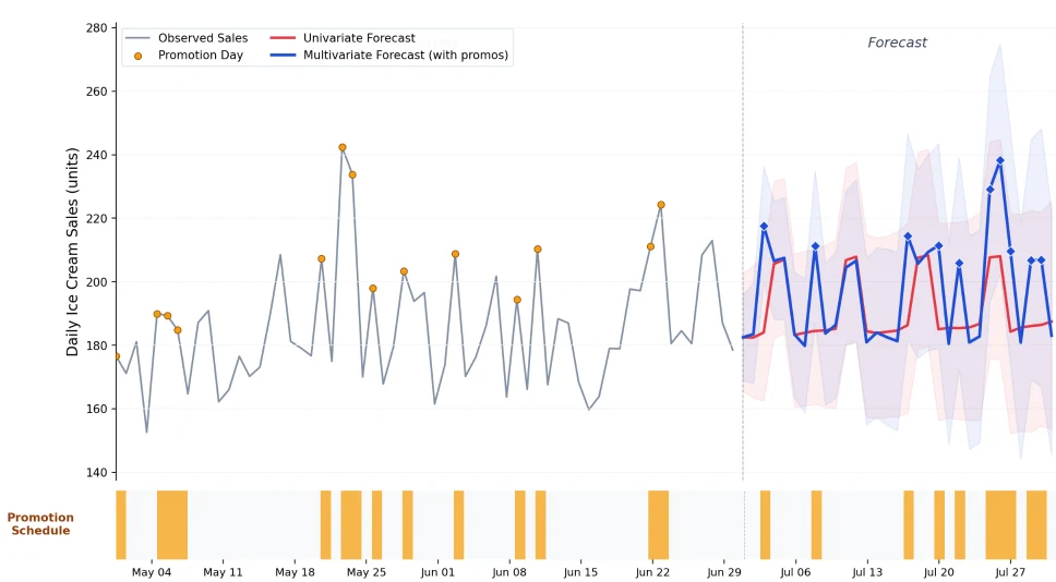 Time series line chart displaying sales forecast with promotion covariate spikes highlighted across the prediction window.