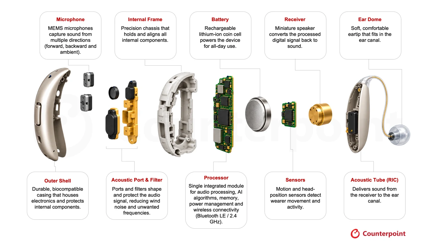 Inside a Smart AI hearing Aid