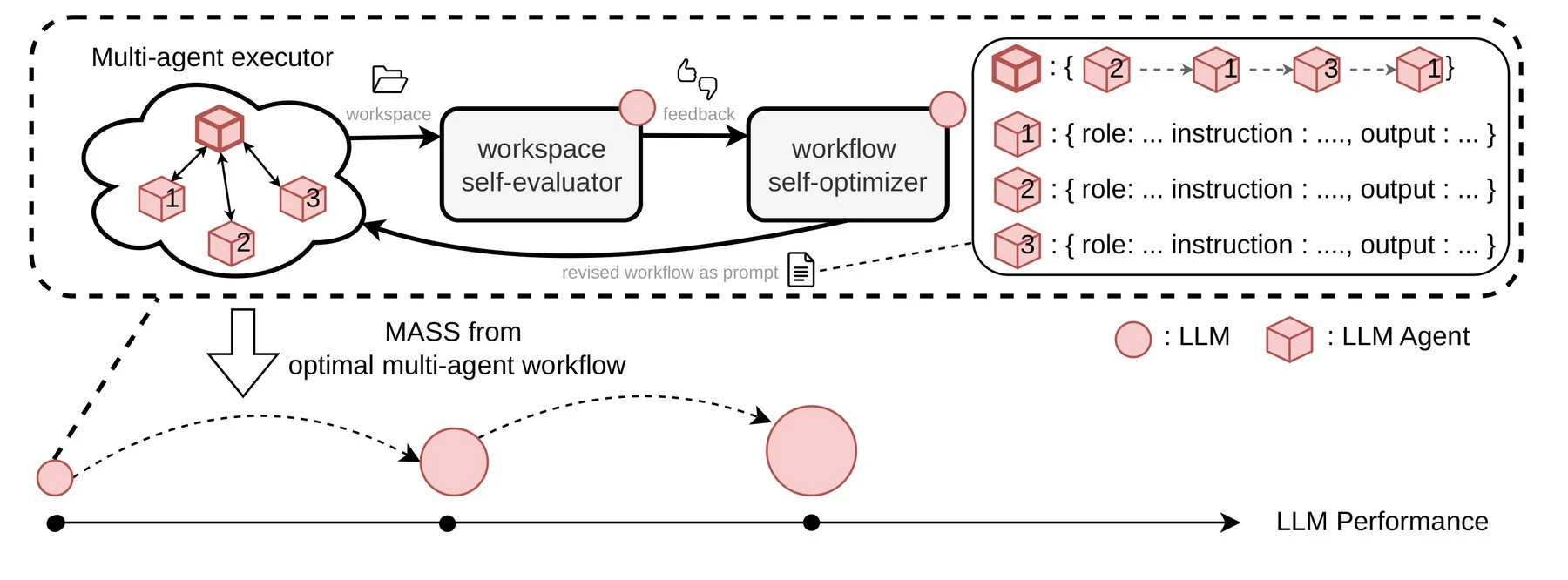 MASS architecture showing an orchestrator and three sub-agents, a workspace self-evaluator, and a workflow self-optimizer that returns a revised workflow as a prompt. Below, an axis shows model performance improving across multiple cycles.
