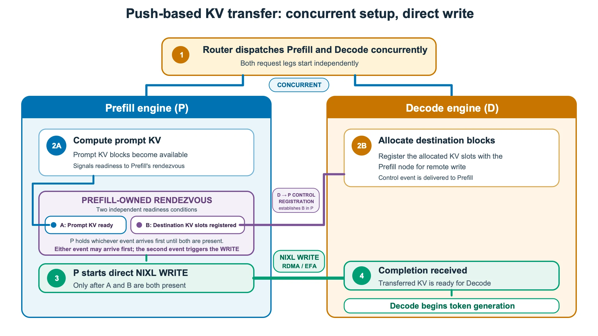 Push-based KV transfer architecture overview: the decode instance registers its blocks with the prefill instance, which pushes KV to the decode instance with a NIXL WRITE.