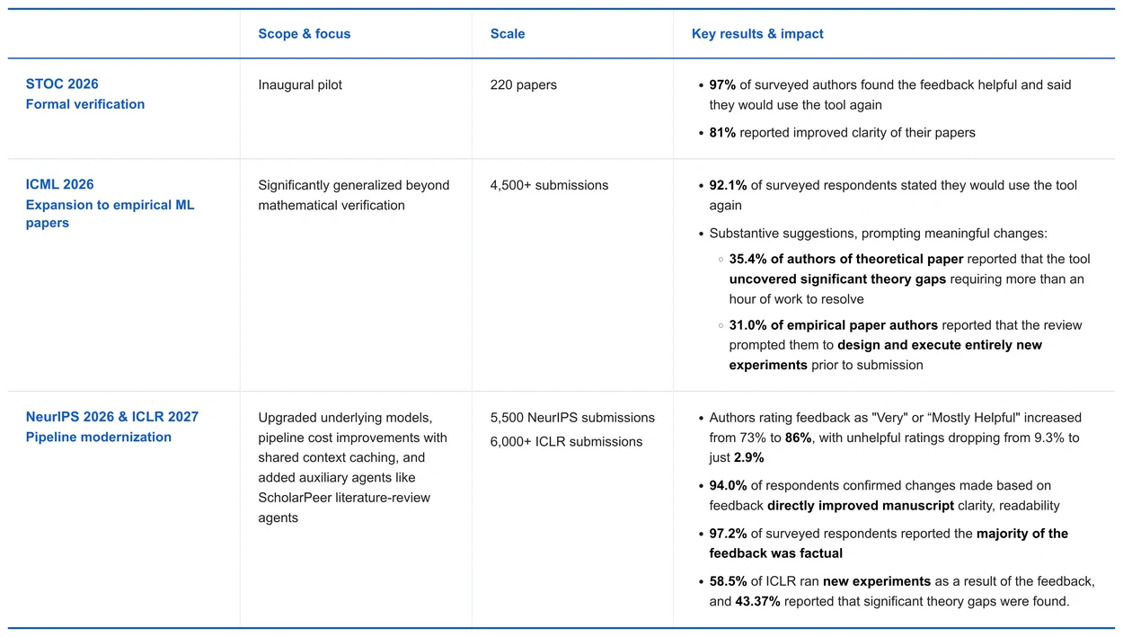 Statistics and author feedback from the pilot programs of PAT at machine learning and theoretical computer science conferences.