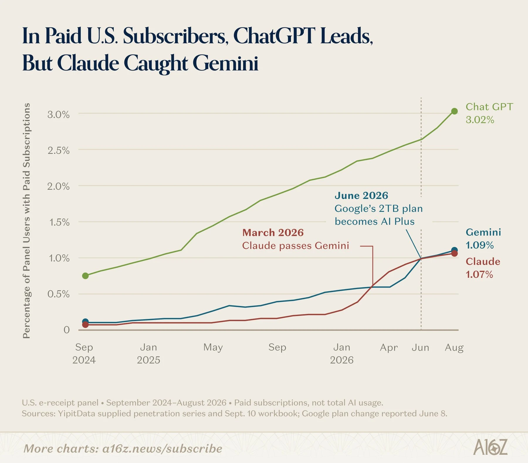Line chart showing the share of paid US subscribers to ChatGPT, Gemini, and Claude from September 2024 to August 2026, with ChatGPT at 3.02 percent, Gemini at 1.09, and Claude at 1.07 percent.