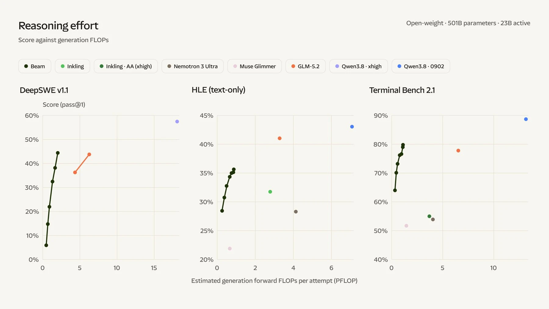 Three scatter plots for DeepSWE v1.1, HLE, and Terminal Bench 2.1 show benchmark scores for Beam, GLM-5.2, Qwen 3.8, Inkling, Nemotron 3 Ultra, and Muse Glimmer plotted against estimated compute cost in PFLOP per attempt.