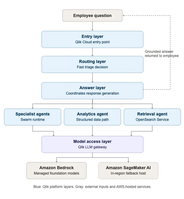 Architecture diagram showing the layered platform design