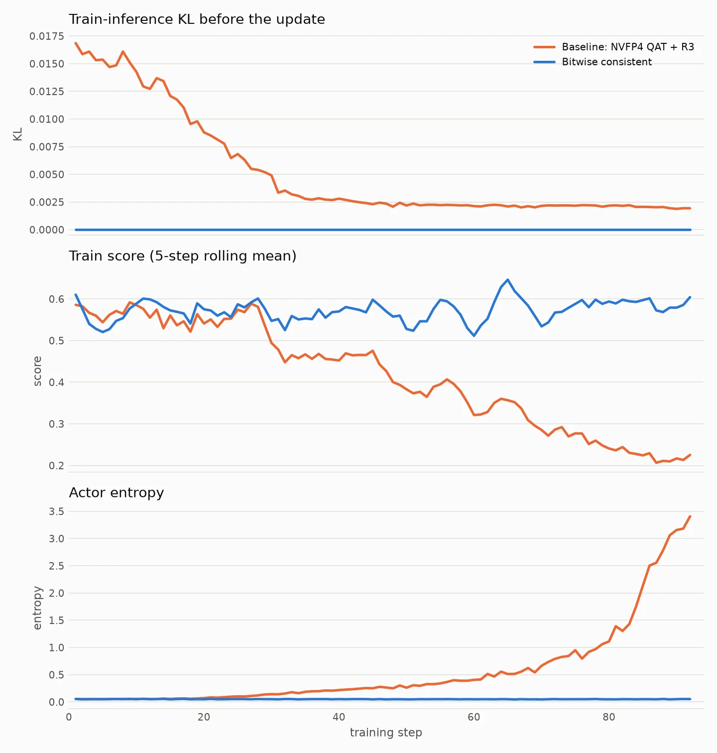 Nemotron SWE-bench Pro: train-inference KL, training score and entropy