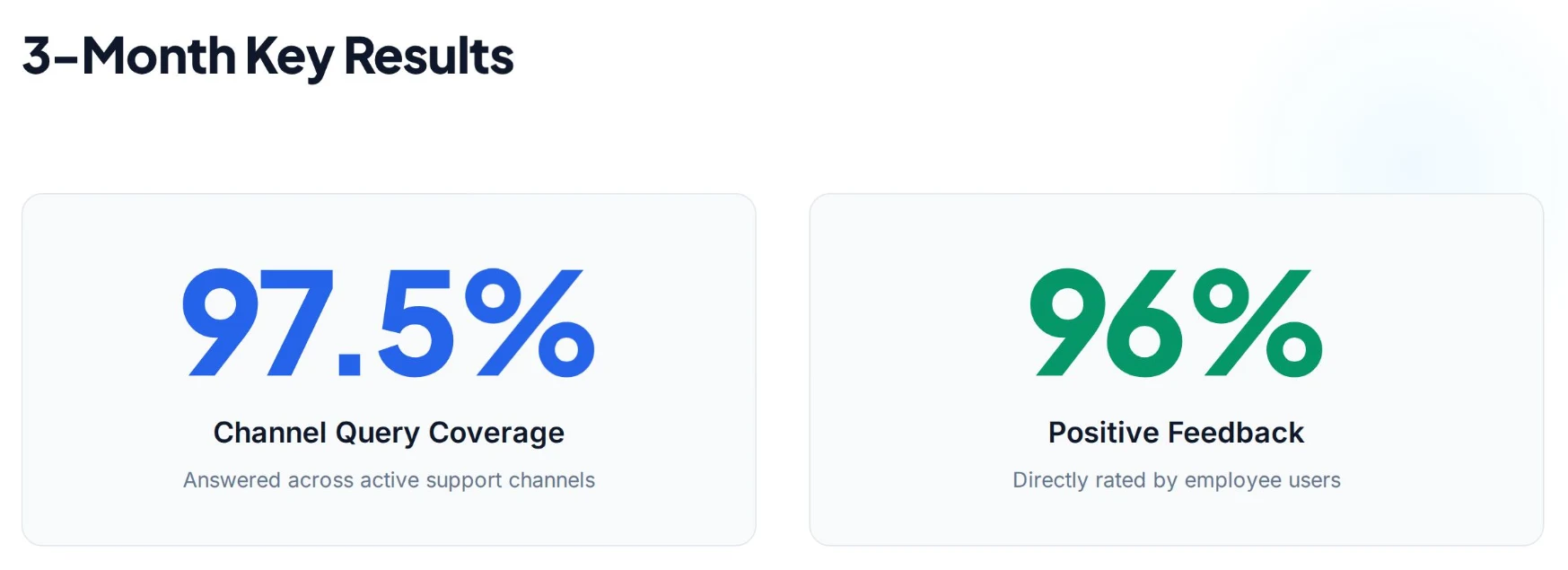 Chart showing Deckhand reached 97.5% channel coverage and a 96% positive feedback rating over three months
