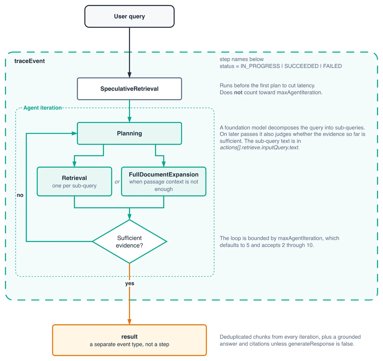 The agentic retrieval planning loop, from speculative retrieval through planning, sub-query retrieval, evaluation, and optional re-planning