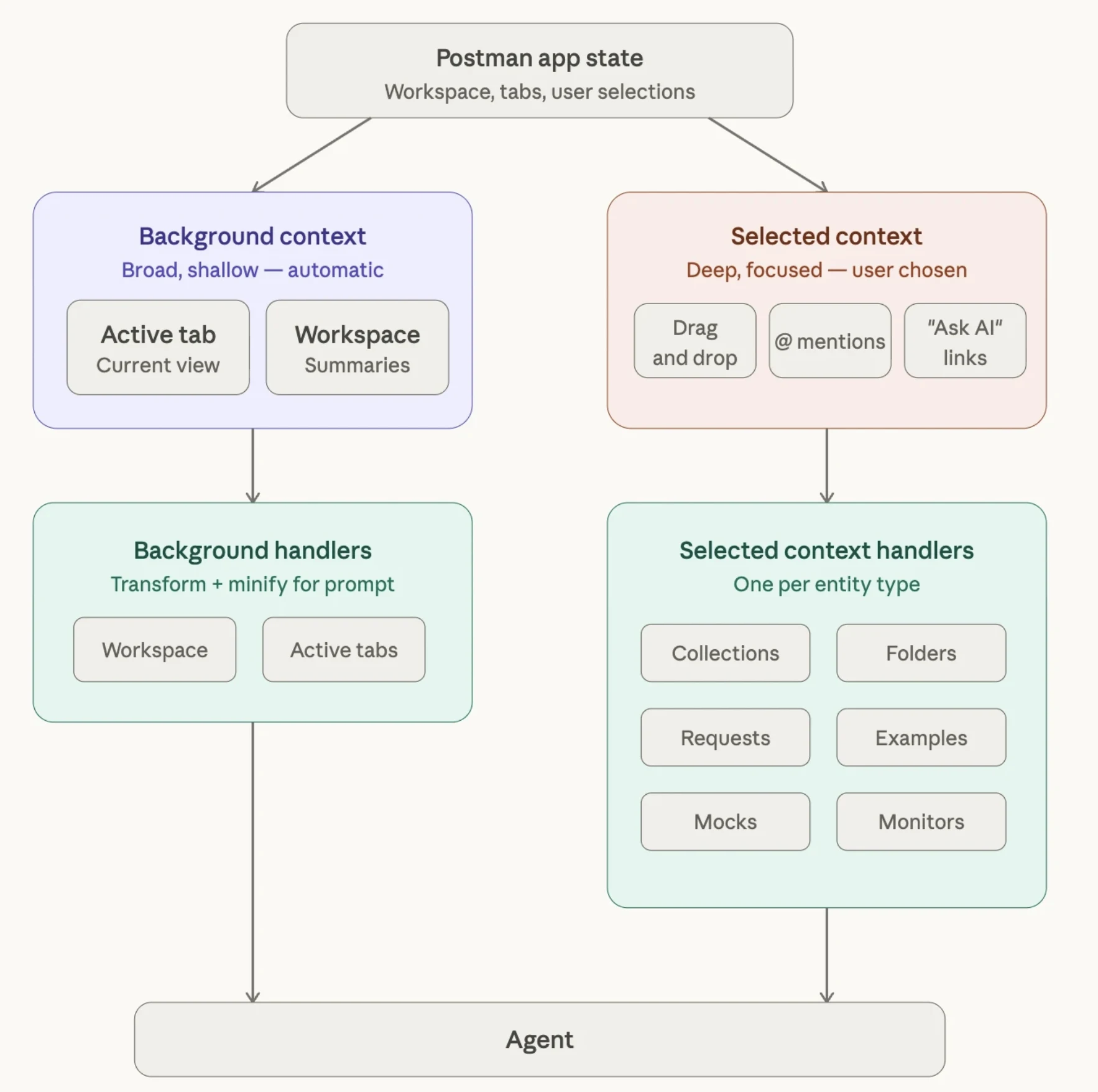 Background context gathered automatically and user-selected context routed through per-entity handlers, both feeding the agent