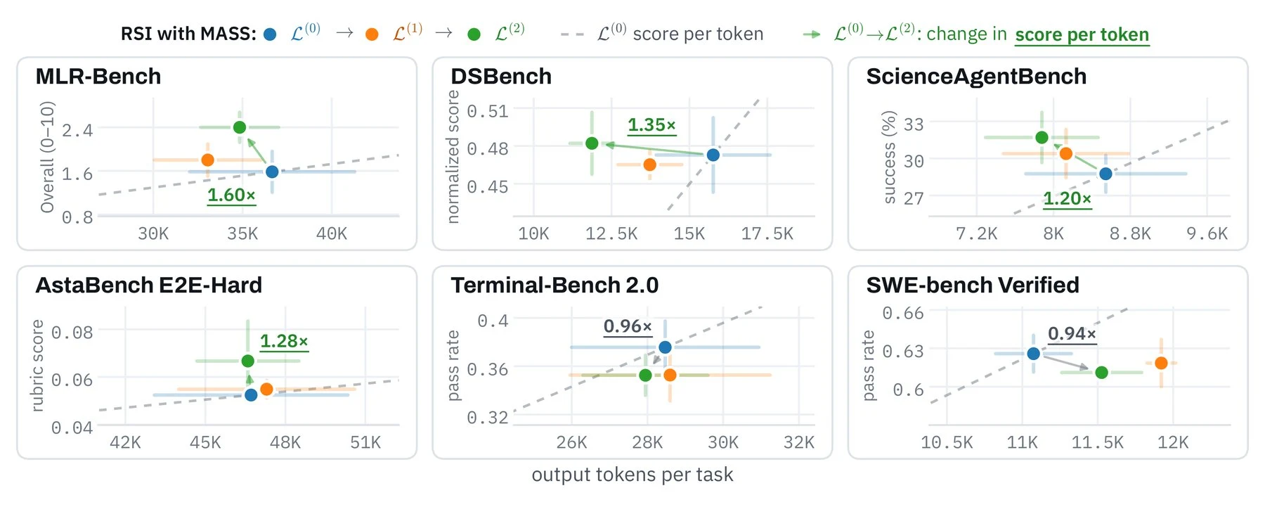Six scatter plots comparing scores and output tokens per task for Qwen3.6-27B before training and after one and two MASS cycles on MLR-Bench, DSBench, ScienceAgentBench, AstaBench E2E-Hard, Terminal-Bench 2.0, and SWE-bench Verified.
